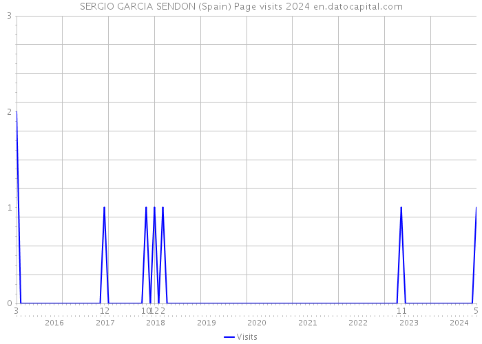 SERGIO GARCIA SENDON (Spain) Page visits 2024 