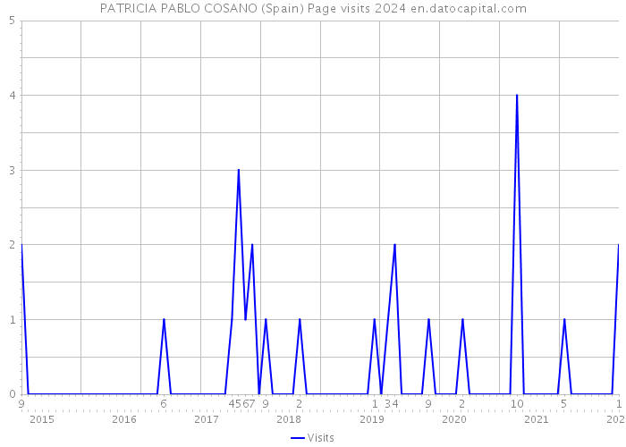 PATRICIA PABLO COSANO (Spain) Page visits 2024 