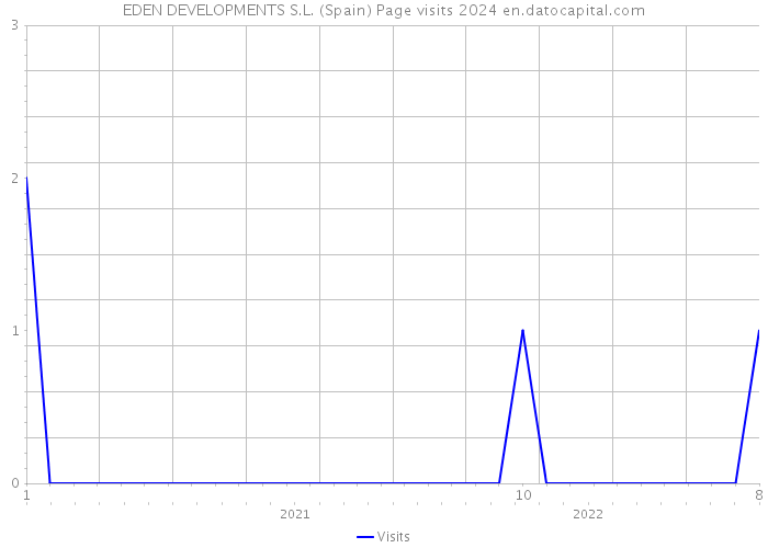 EDEN DEVELOPMENTS S.L. (Spain) Page visits 2024 