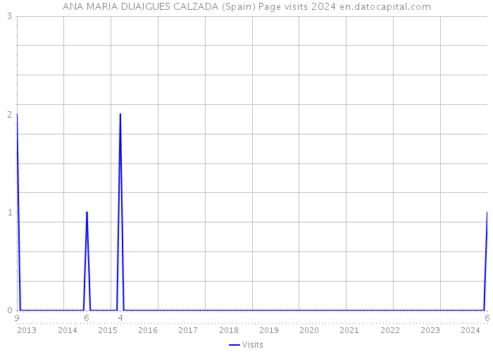 ANA MARIA DUAIGUES CALZADA (Spain) Page visits 2024 