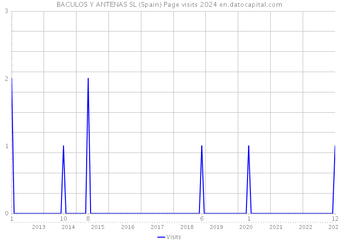 BACULOS Y ANTENAS SL (Spain) Page visits 2024 