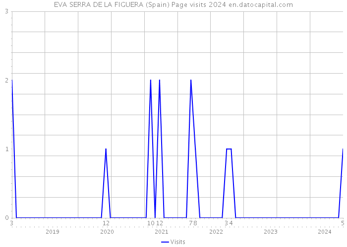 EVA SERRA DE LA FIGUERA (Spain) Page visits 2024 
