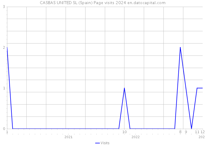CASBAS UNITED SL (Spain) Page visits 2024 