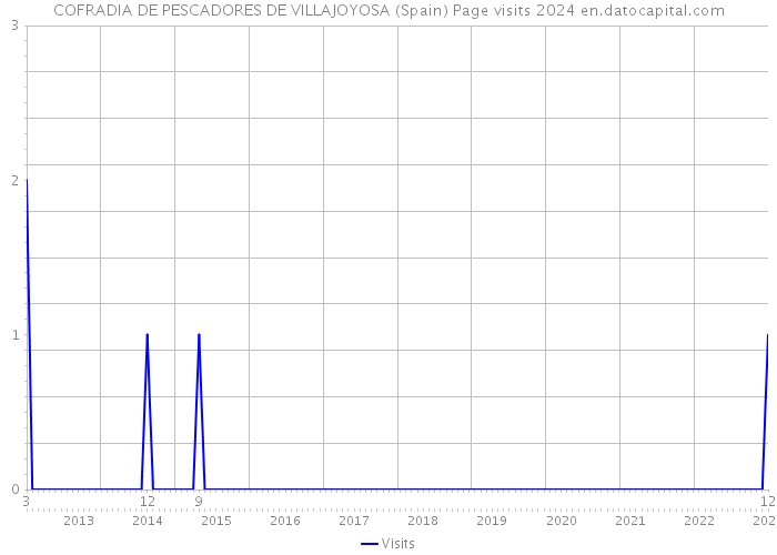 COFRADIA DE PESCADORES DE VILLAJOYOSA (Spain) Page visits 2024 