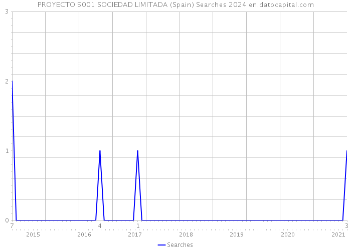 PROYECTO 5001 SOCIEDAD LIMITADA (Spain) Searches 2024 