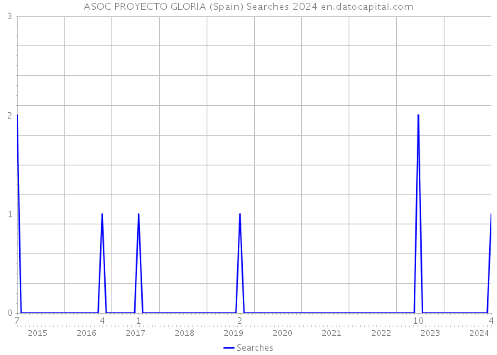 ASOC PROYECTO GLORIA (Spain) Searches 2024 