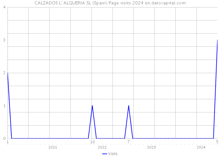 CALZADOS L' ALQUERIA SL (Spain) Page visits 2024 