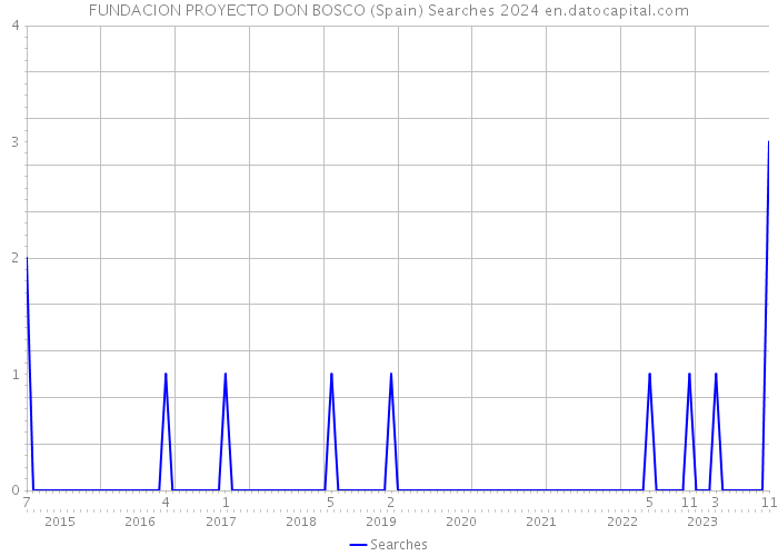 FUNDACION PROYECTO DON BOSCO (Spain) Searches 2024 