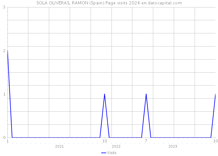 SOLA OLIVERAS, RAMON (Spain) Page visits 2024 