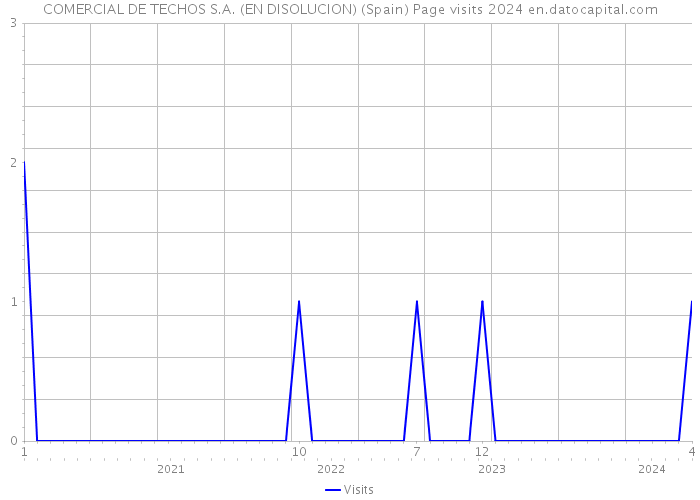COMERCIAL DE TECHOS S.A. (EN DISOLUCION) (Spain) Page visits 2024 