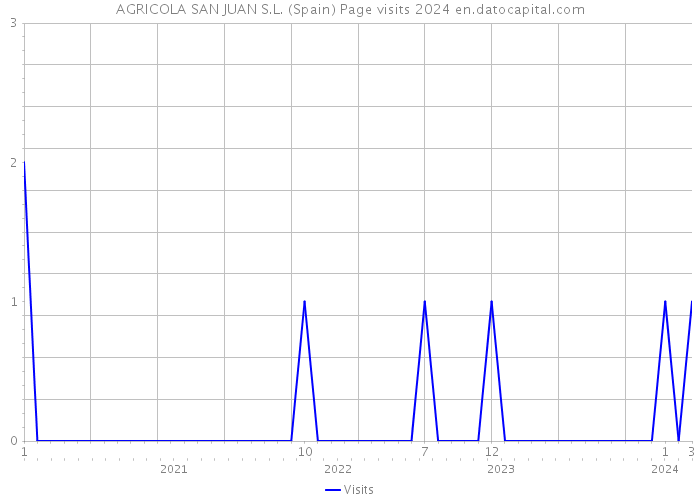 AGRICOLA SAN JUAN S.L. (Spain) Page visits 2024 