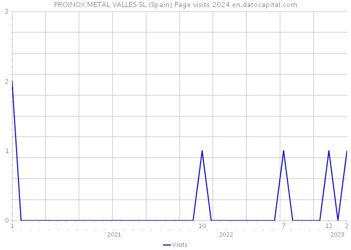 PROINOX METAL VALLES SL (Spain) Page visits 2024 