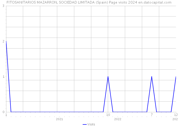 FITOSANITARIOS MAZARRON, SOCIEDAD LIMITADA (Spain) Page visits 2024 