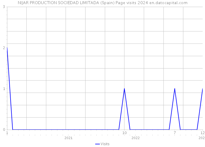 NIJAR PRODUCTION SOCIEDAD LIMITADA (Spain) Page visits 2024 
