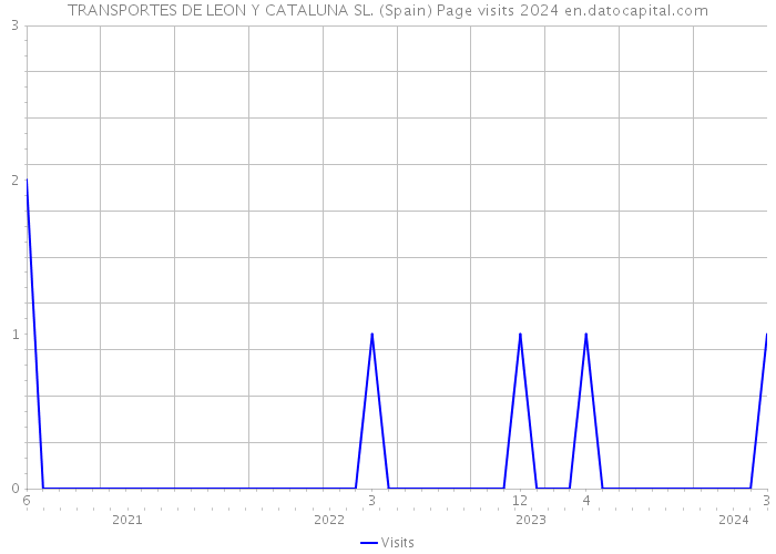 TRANSPORTES DE LEON Y CATALUNA SL. (Spain) Page visits 2024 