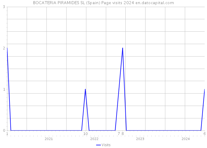 BOCATERIA PIRAMIDES SL (Spain) Page visits 2024 