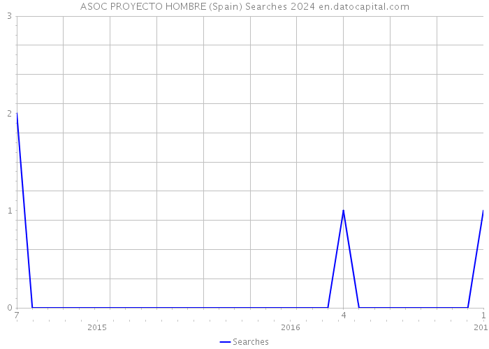 ASOC PROYECTO HOMBRE (Spain) Searches 2024 