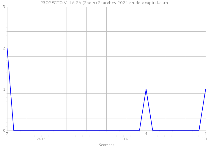 PROYECTO VILLA SA (Spain) Searches 2024 