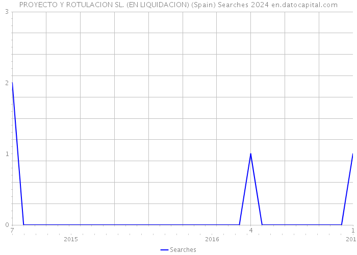 PROYECTO Y ROTULACION SL. (EN LIQUIDACION) (Spain) Searches 2024 
