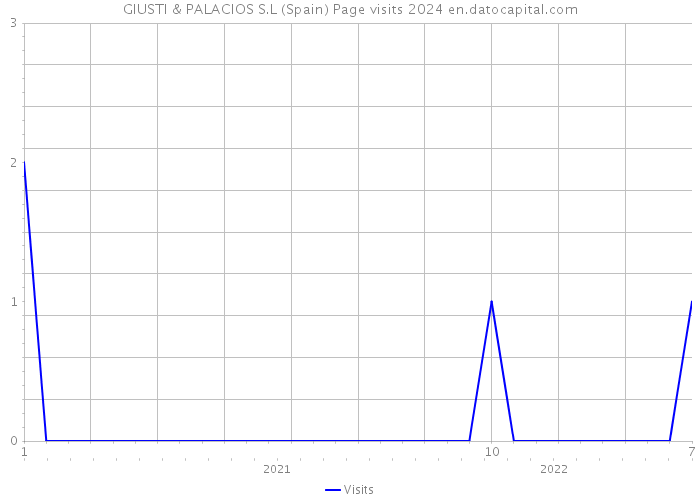 GIUSTI & PALACIOS S.L (Spain) Page visits 2024 