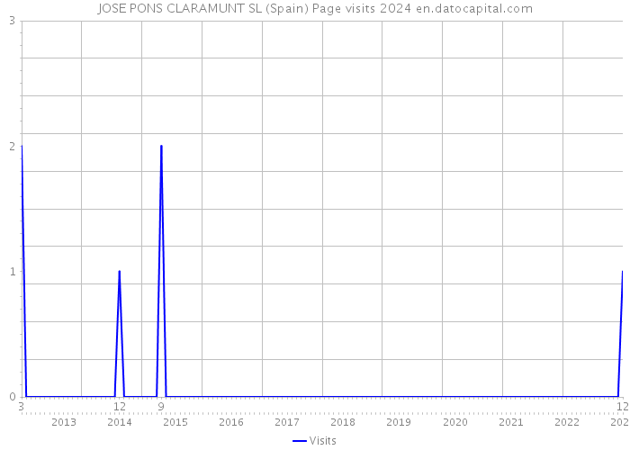 JOSE PONS CLARAMUNT SL (Spain) Page visits 2024 