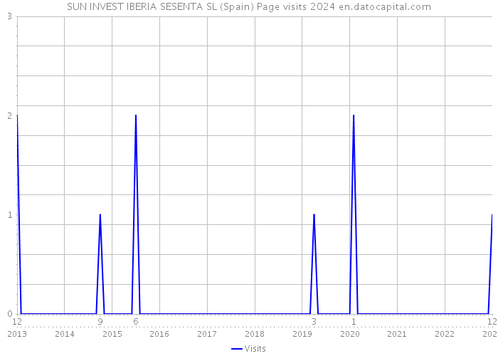 SUN INVEST IBERIA SESENTA SL (Spain) Page visits 2024 