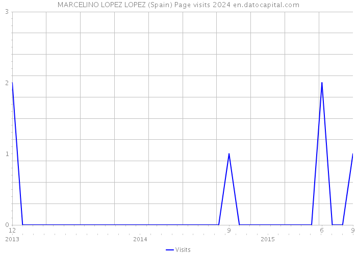 MARCELINO LOPEZ LOPEZ (Spain) Page visits 2024 