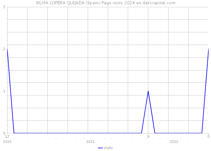 SILVIA LOPERA QUIJADA (Spain) Page visits 2024 