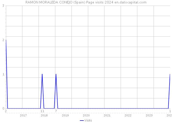 RAMON MORALEDA CONEJO (Spain) Page visits 2024 