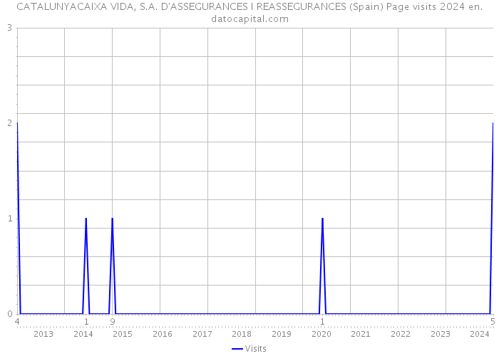 CATALUNYACAIXA VIDA, S.A. D'ASSEGURANCES I REASSEGURANCES (Spain) Page visits 2024 