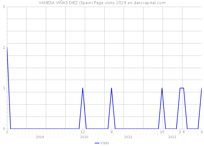 VANESA VIÑAS DIEZ (Spain) Page visits 2024 