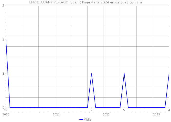 ENRIC JUBANY PERIAGO (Spain) Page visits 2024 