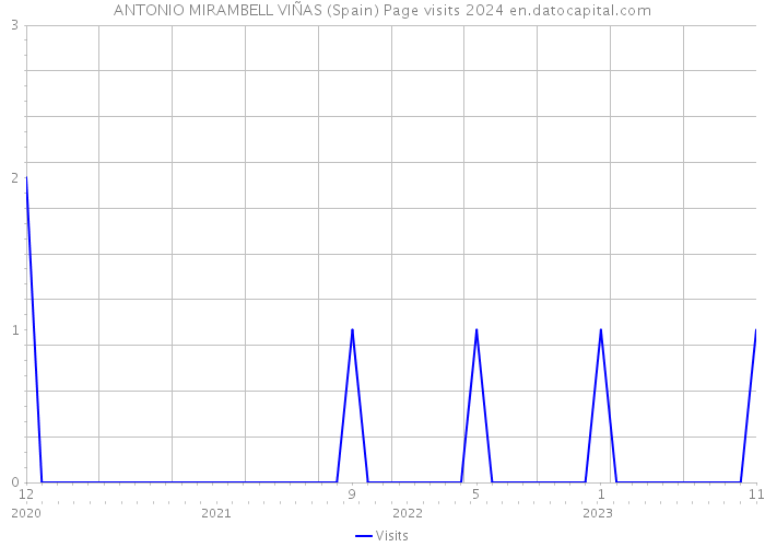 ANTONIO MIRAMBELL VIÑAS (Spain) Page visits 2024 