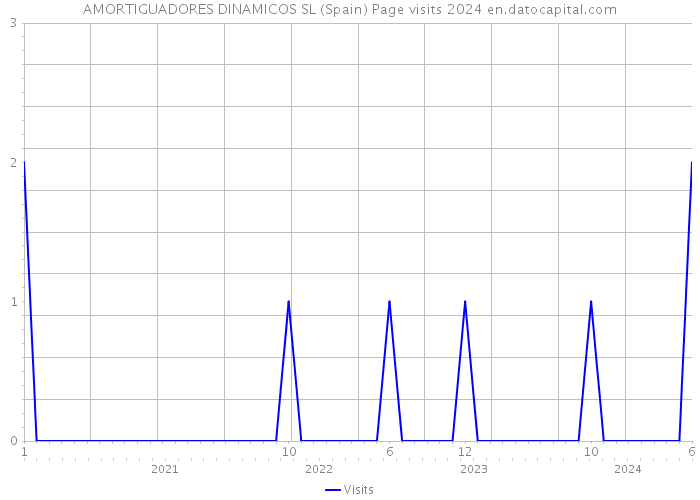 AMORTIGUADORES DINAMICOS SL (Spain) Page visits 2024 