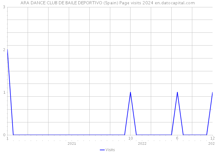 ARA DANCE CLUB DE BAILE DEPORTIVO (Spain) Page visits 2024 