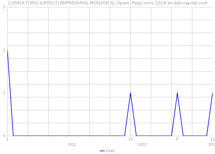CONSULTORIO JURIDICO EMPRESARIAL MONZON SL (Spain) Page visits 2024 