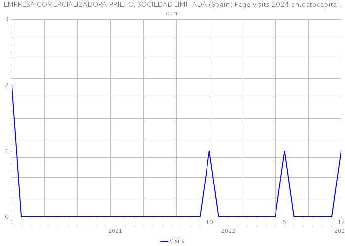 EMPRESA COMERCIALIZADORA PRIETO, SOCIEDAD LIMITADA (Spain) Page visits 2024 