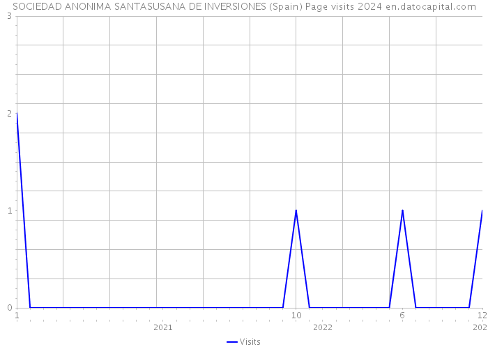 SOCIEDAD ANONIMA SANTASUSANA DE INVERSIONES (Spain) Page visits 2024 