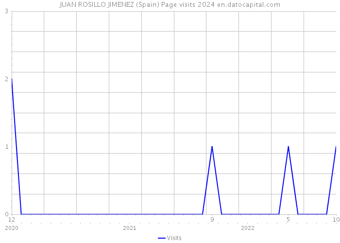 JUAN ROSILLO JIMENEZ (Spain) Page visits 2024 