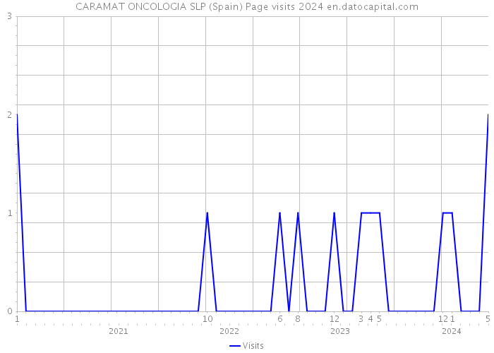 CARAMAT ONCOLOGIA SLP (Spain) Page visits 2024 