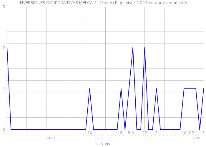 INVERSIONES CORPORATIVAS MELCA SL (Spain) Page visits 2024 