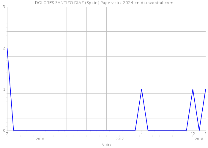 DOLORES SANTIZO DIAZ (Spain) Page visits 2024 