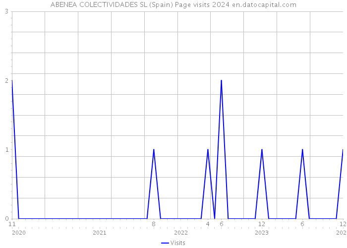 ABENEA COLECTIVIDADES SL (Spain) Page visits 2024 