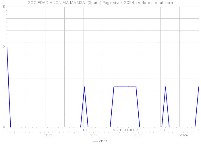 SOCIEDAD ANONIMA MARISA. (Spain) Page visits 2024 
