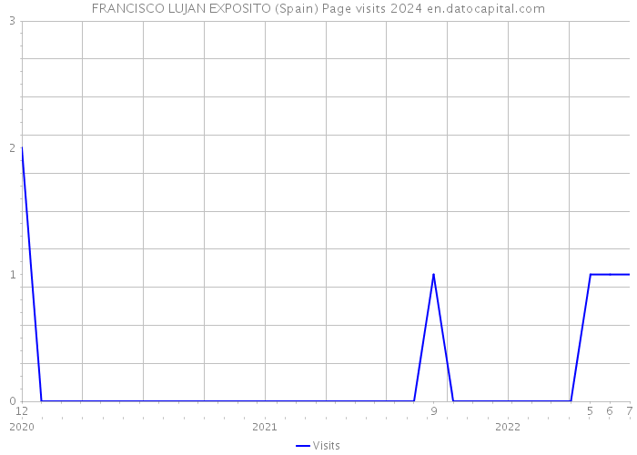 FRANCISCO LUJAN EXPOSITO (Spain) Page visits 2024 