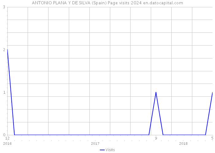 ANTONIO PLANA Y DE SILVA (Spain) Page visits 2024 