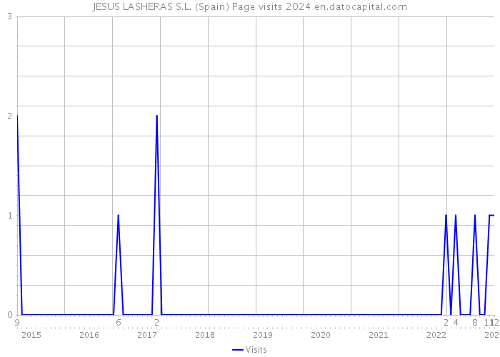 JESUS LASHERAS S.L. (Spain) Page visits 2024 