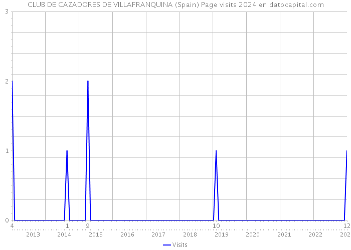 CLUB DE CAZADORES DE VILLAFRANQUINA (Spain) Page visits 2024 