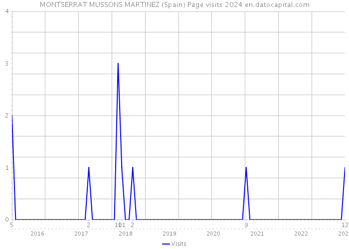 MONTSERRAT MUSSONS MARTINEZ (Spain) Page visits 2024 