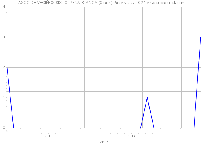 ASOC DE VECIÑOS SIXTO-PENA BLANCA (Spain) Page visits 2024 